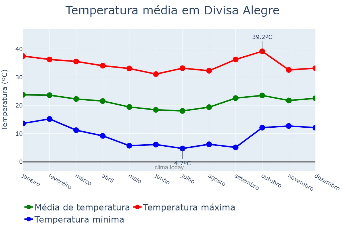 Temperatura anual em Divisa Alegre, MG, BR