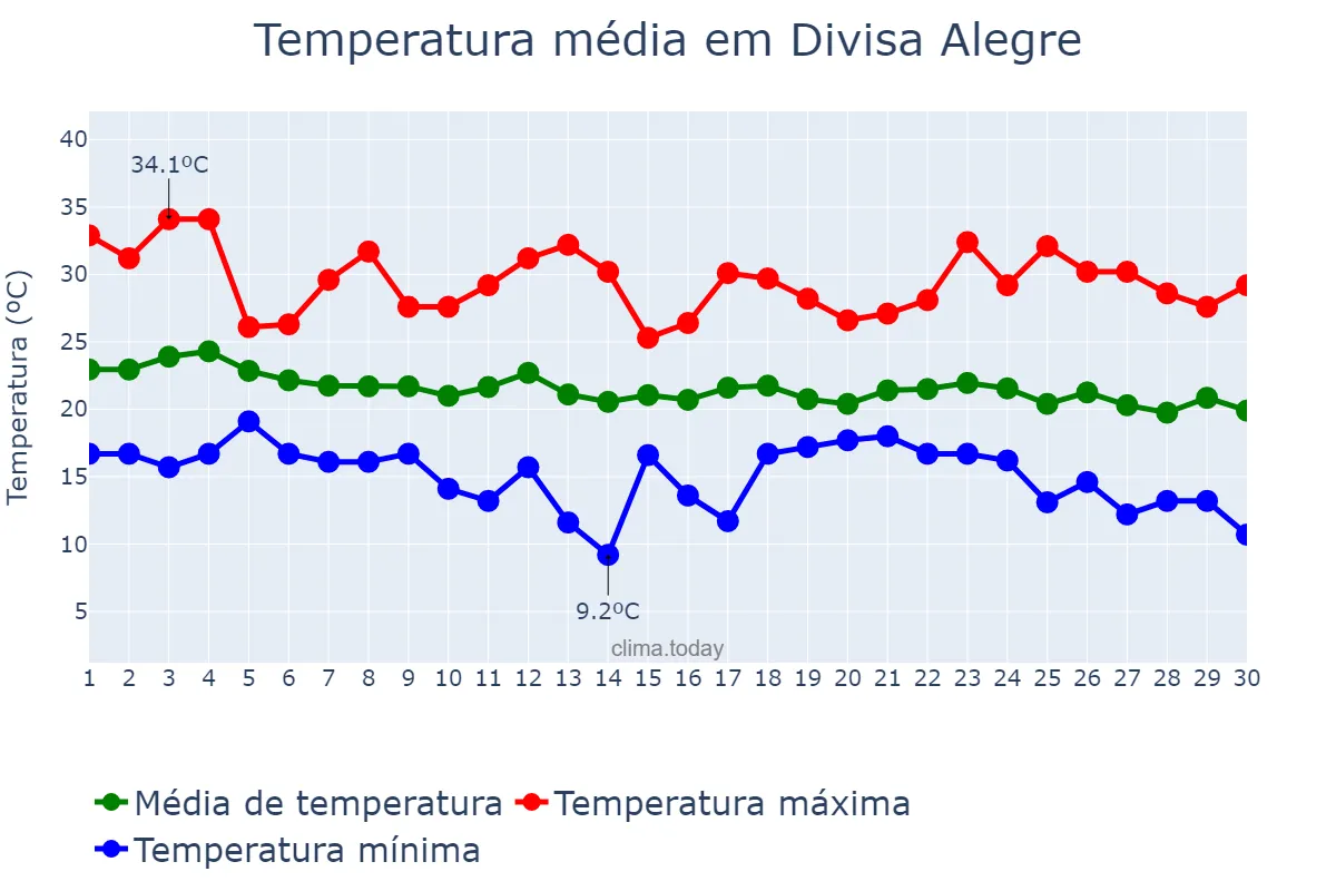 Temperatura em abril em Divisa Alegre, MG, BR