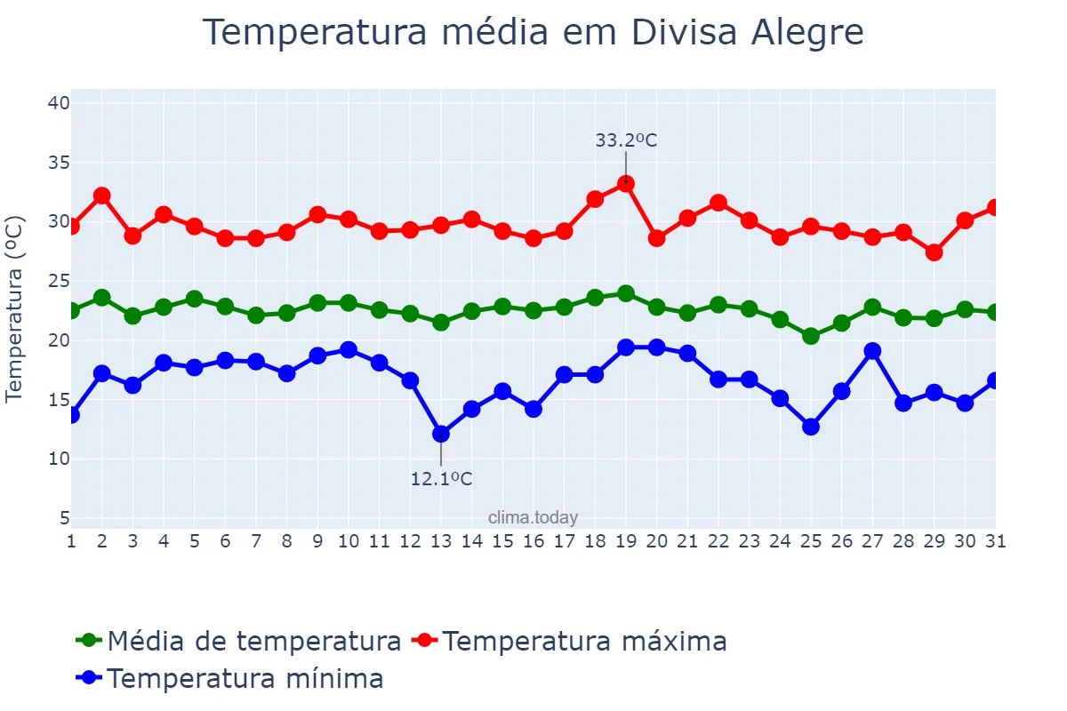 Temperatura em dezembro em Divisa Alegre, MG, BR