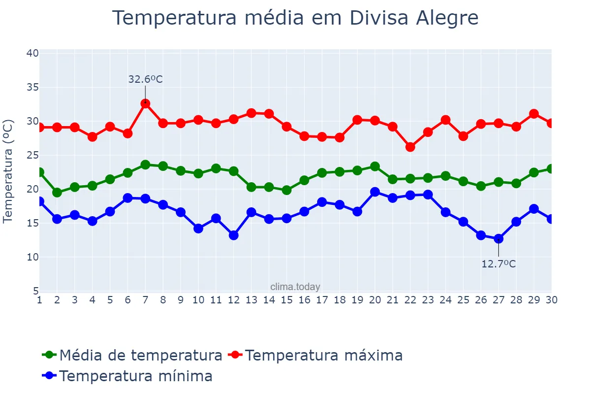 Temperatura em novembro em Divisa Alegre, MG, BR