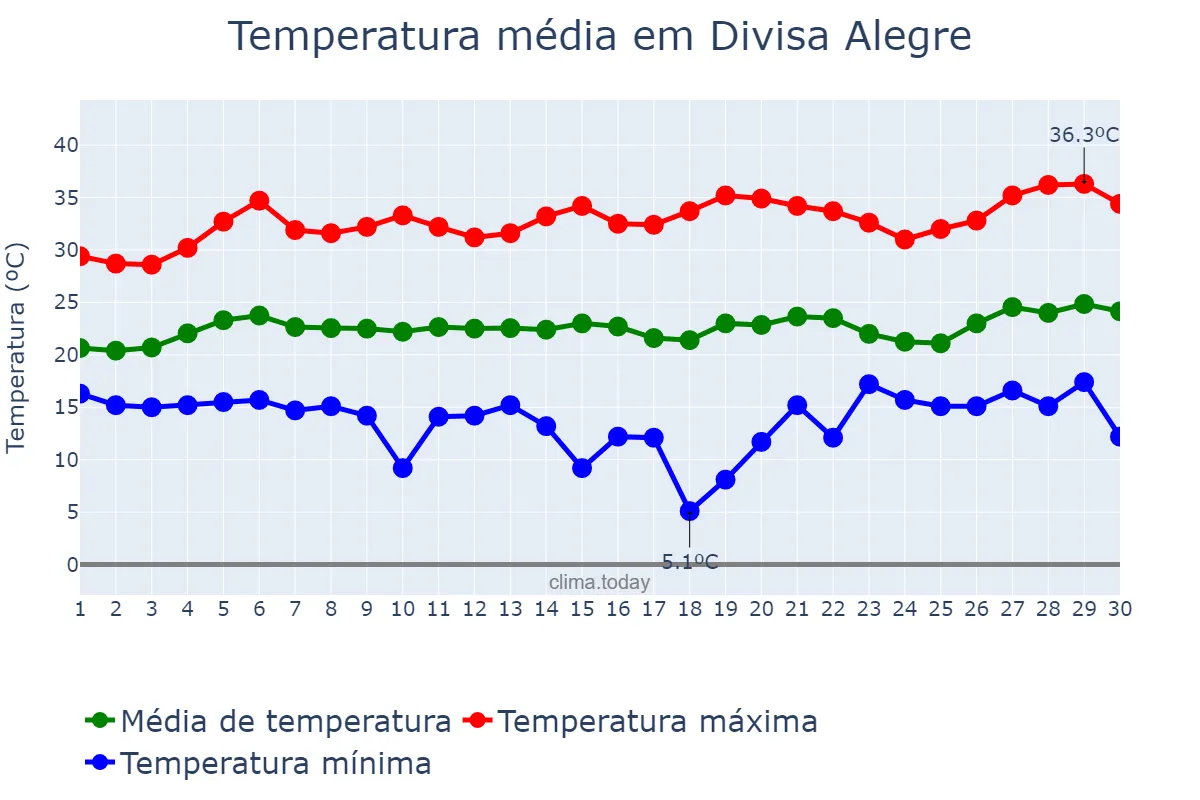 Temperatura em setembro em Divisa Alegre, MG, BR