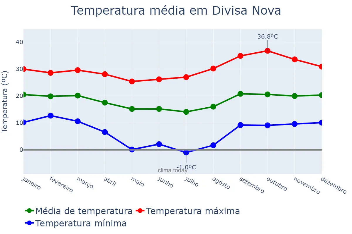 Temperatura anual em Divisa Nova, MG, BR