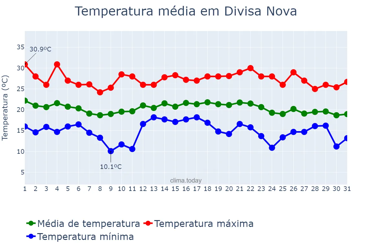 Temperatura em dezembro em Divisa Nova, MG, BR
