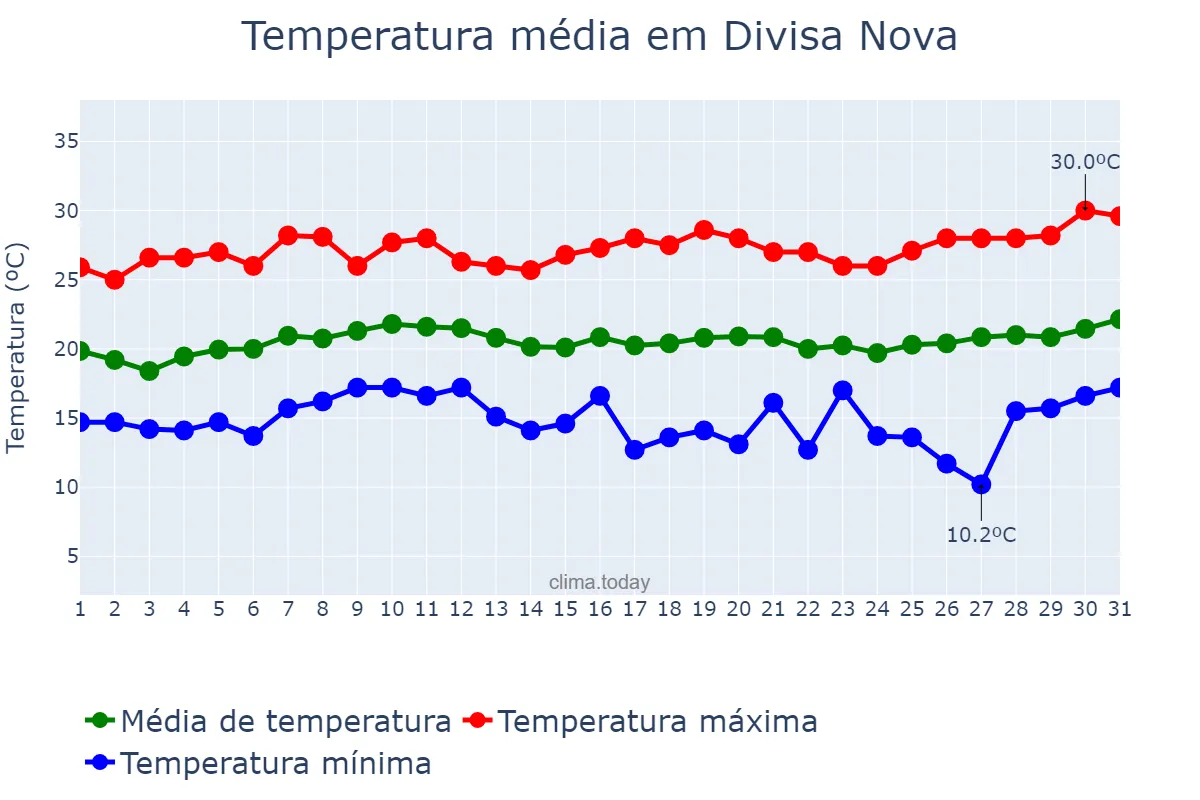 Temperatura em janeiro em Divisa Nova, MG, BR