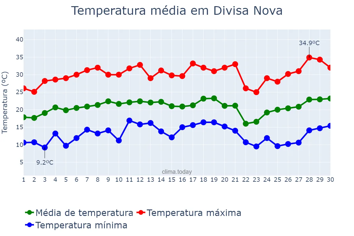 Temperatura em setembro em Divisa Nova, MG, BR