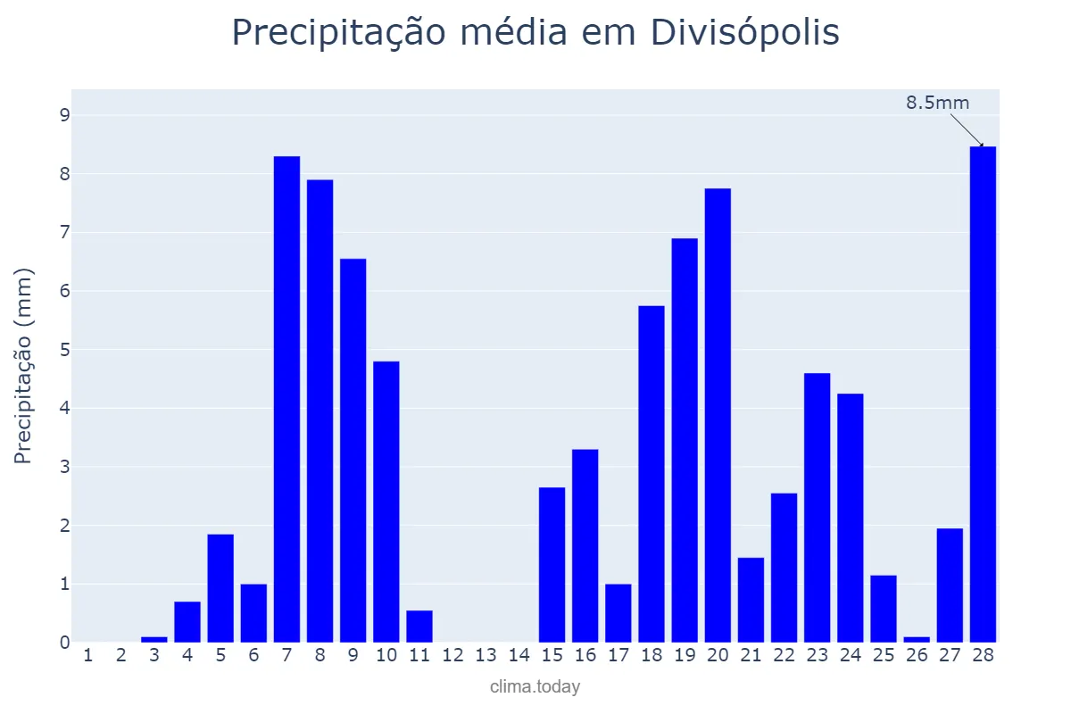 Precipitação em fevereiro em Divisópolis, MG, BR