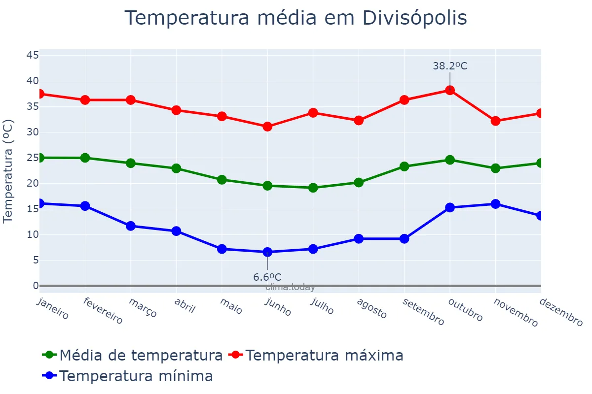 Temperatura anual em Divisópolis, MG, BR