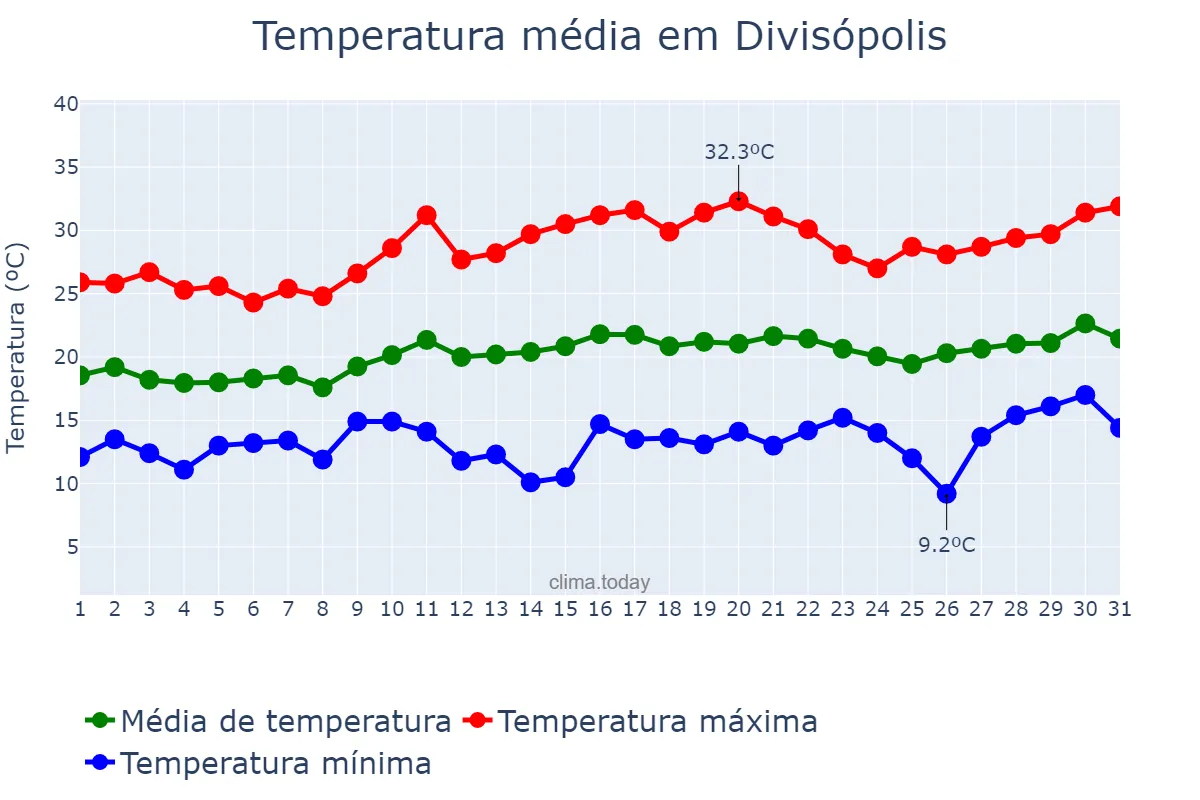 Temperatura em agosto em Divisópolis, MG, BR
