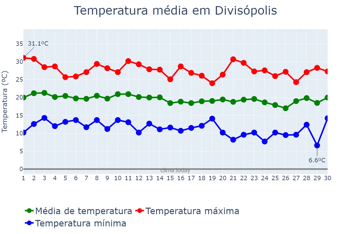 Temperatura em junho em Divisópolis, MG, BR