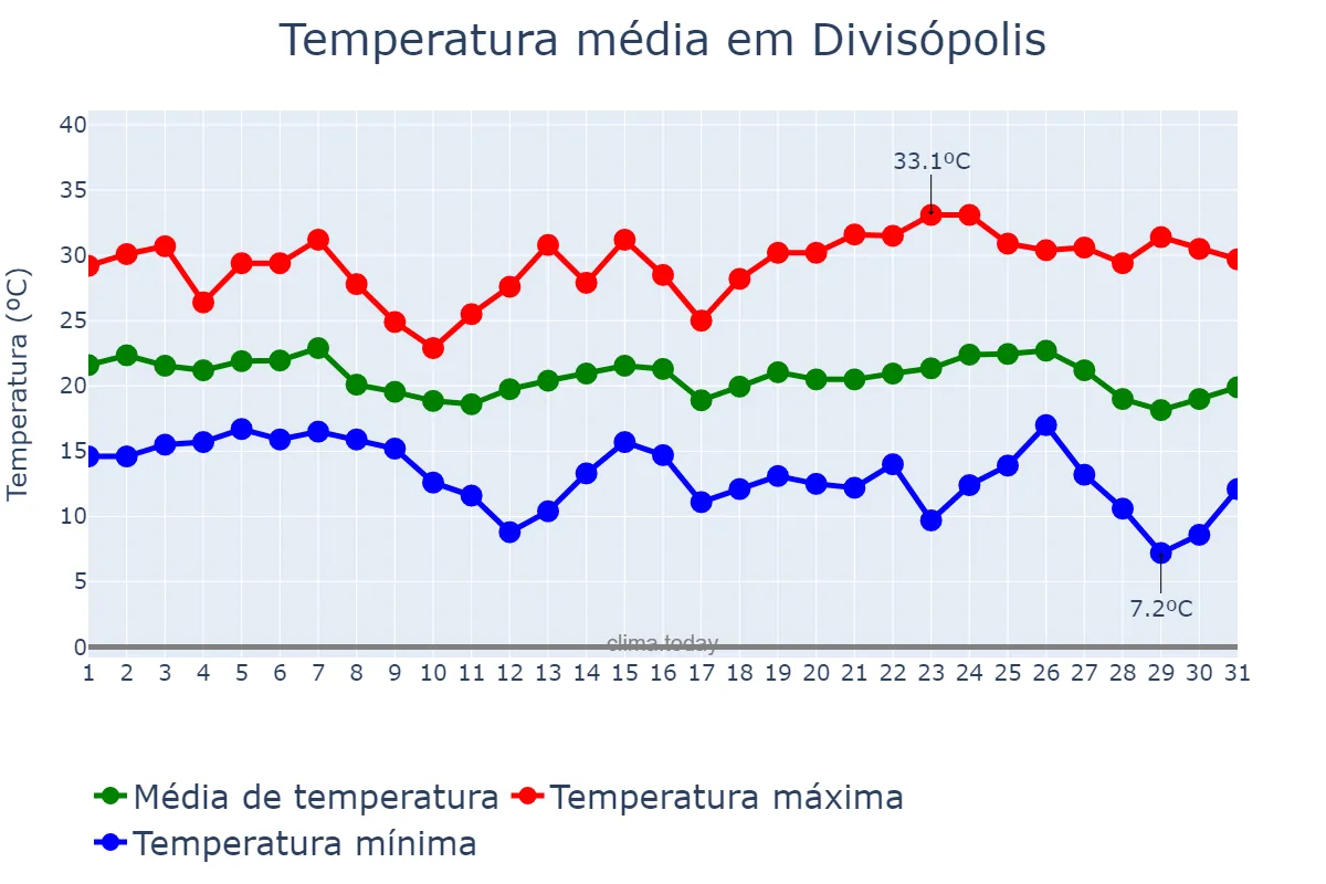 Temperatura em maio em Divisópolis, MG, BR