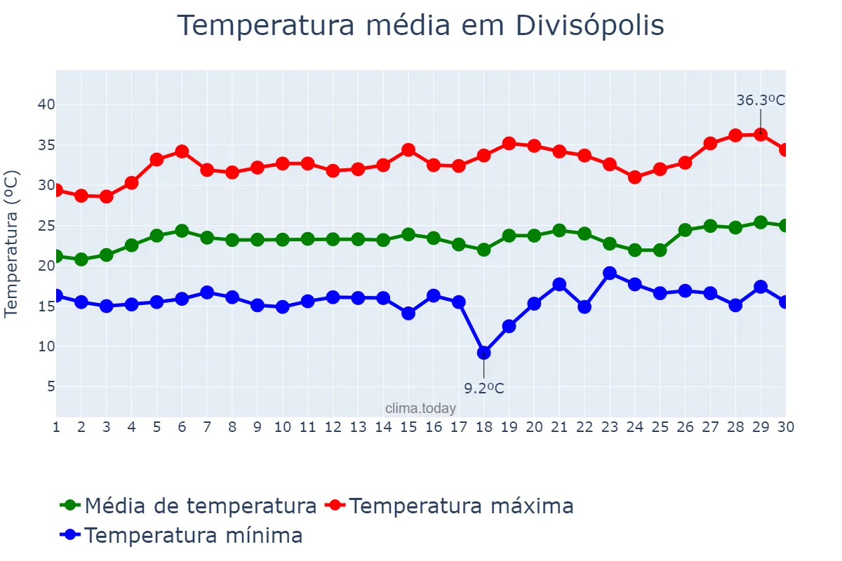 Temperatura em setembro em Divisópolis, MG, BR