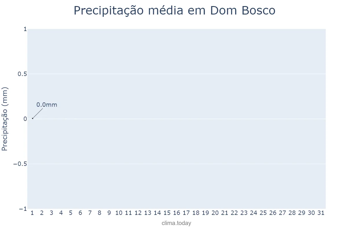 Precipitação em julho em Dom Bosco, MG, BR