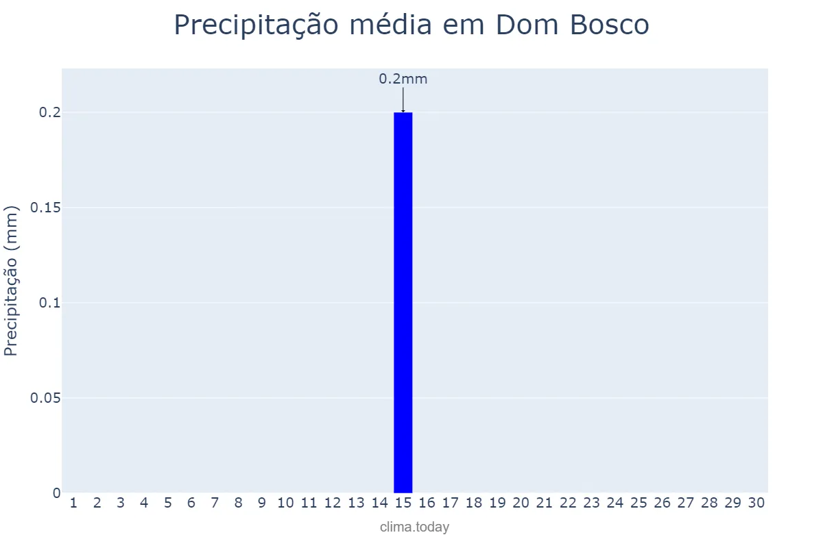 Precipitação em junho em Dom Bosco, MG, BR