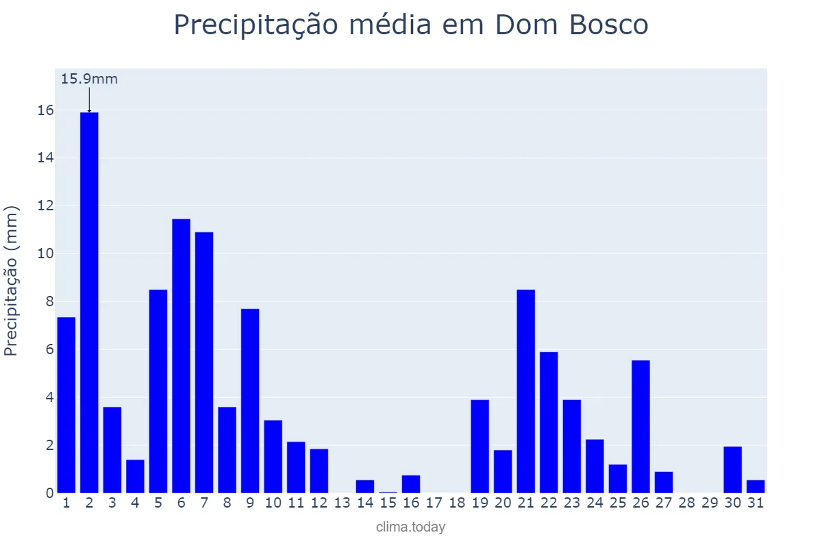 Precipitação em marco em Dom Bosco, MG, BR