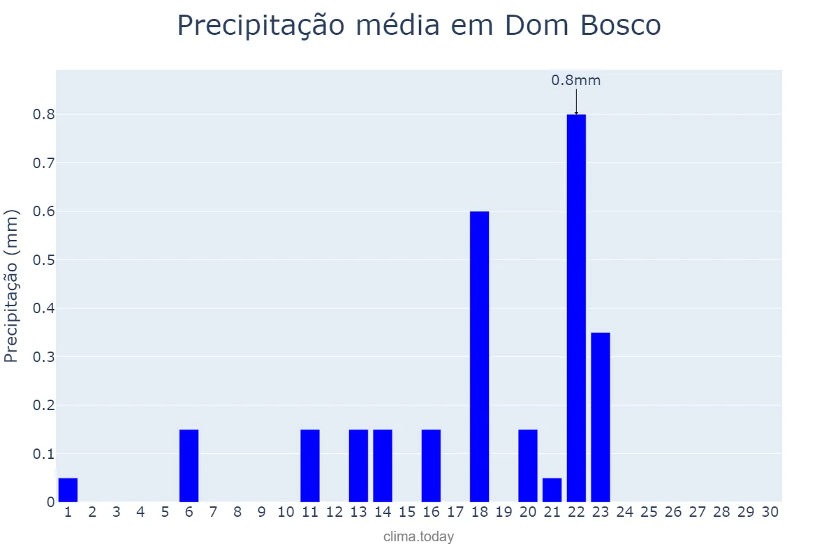 Precipitação em setembro em Dom Bosco, MG, BR