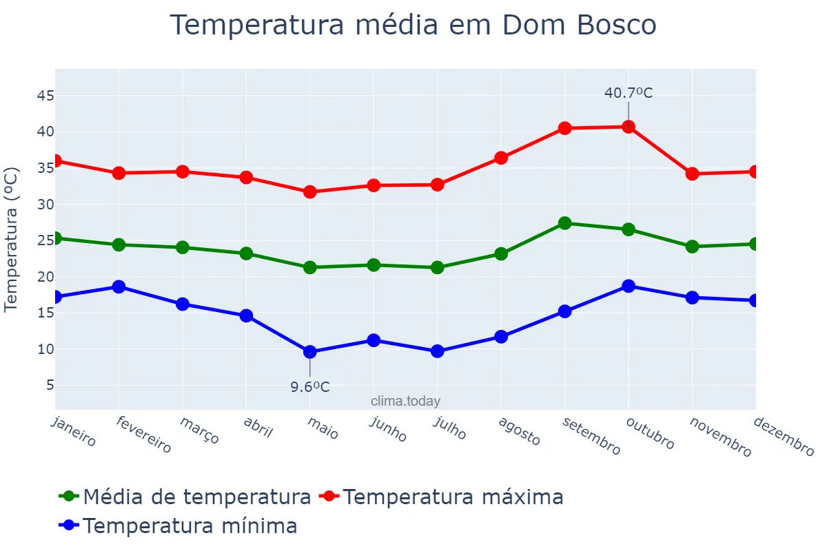 Temperatura anual em Dom Bosco, MG, BR
