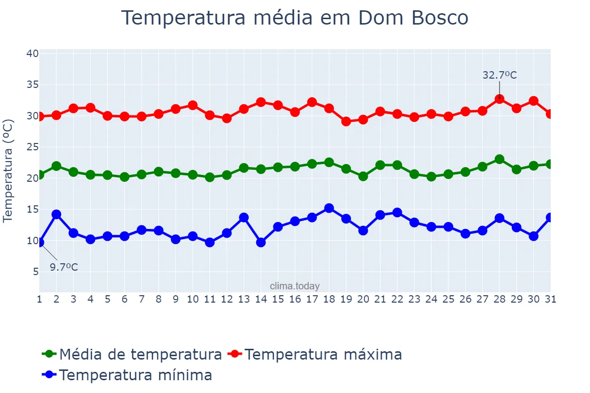 Temperatura em julho em Dom Bosco, MG, BR