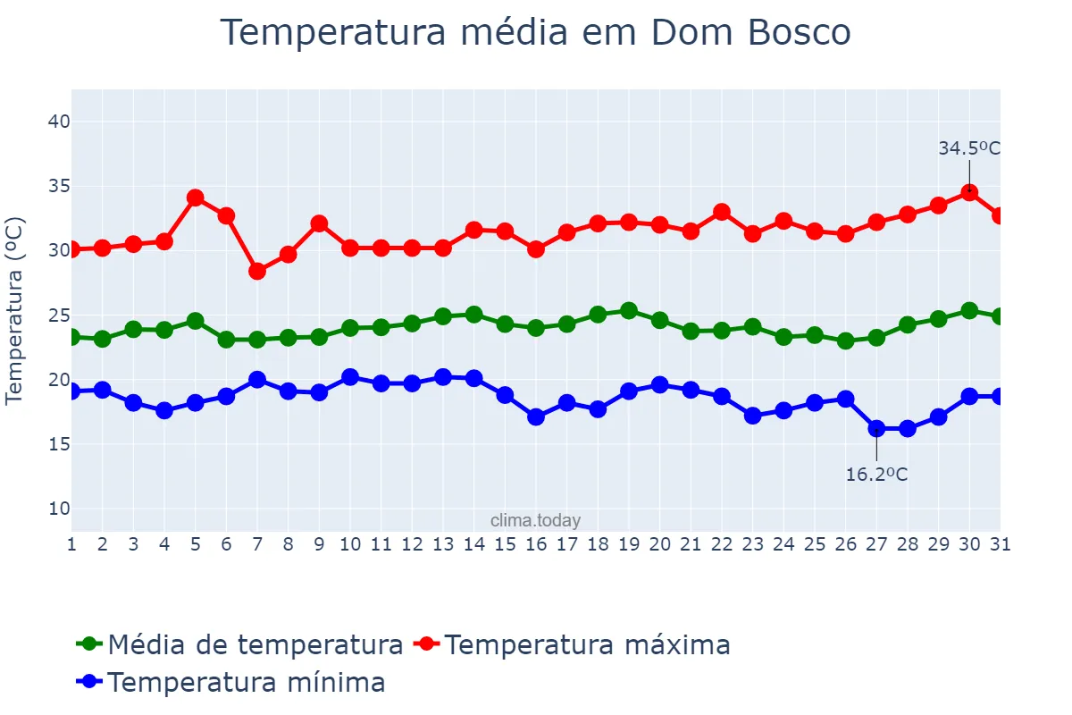 Temperatura em marco em Dom Bosco, MG, BR