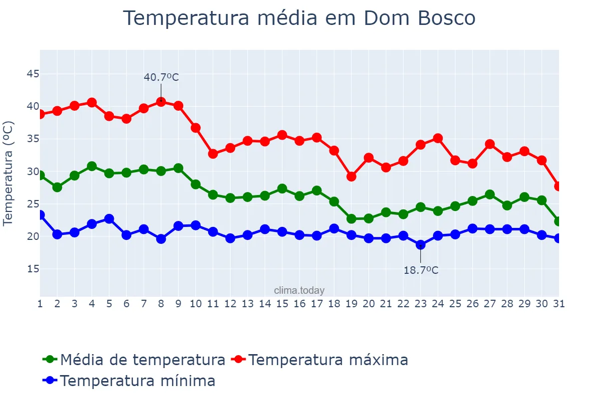 Temperatura em outubro em Dom Bosco, MG, BR