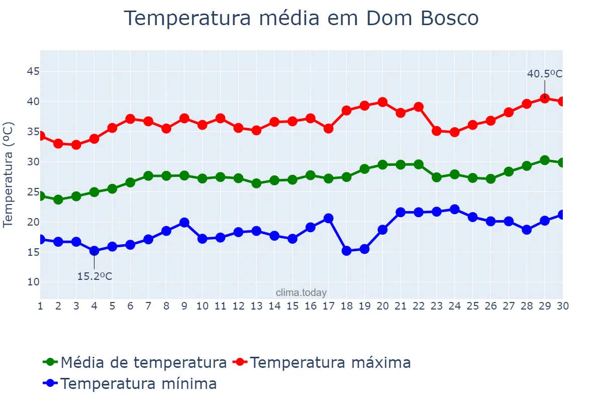 Temperatura em setembro em Dom Bosco, MG, BR