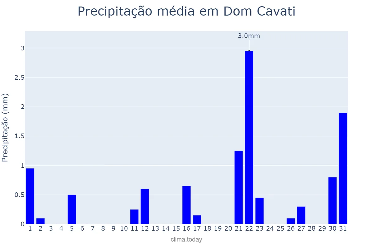 Precipitação em agosto em Dom Cavati, MG, BR