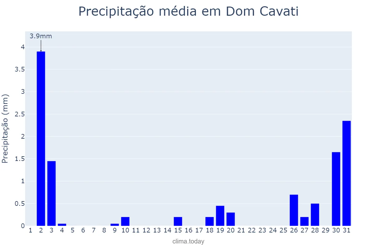 Precipitação em julho em Dom Cavati, MG, BR