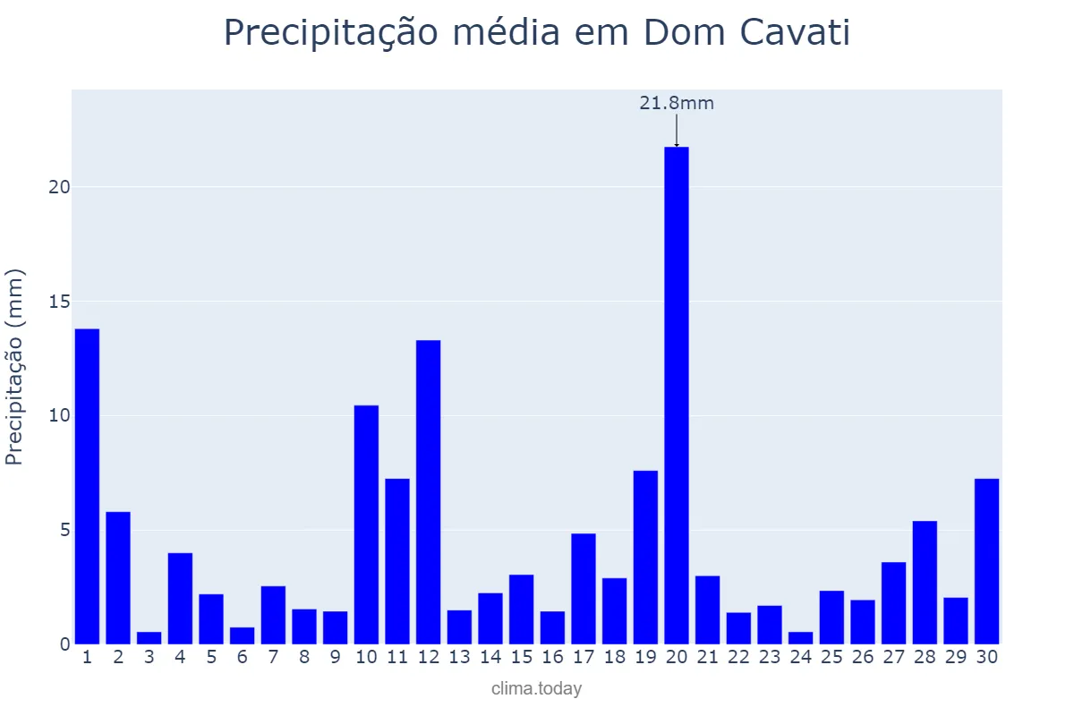 Precipitação em novembro em Dom Cavati, MG, BR