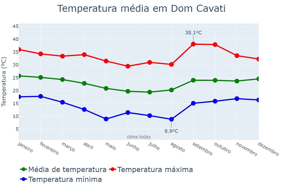 Temperatura anual em Dom Cavati, MG, BR