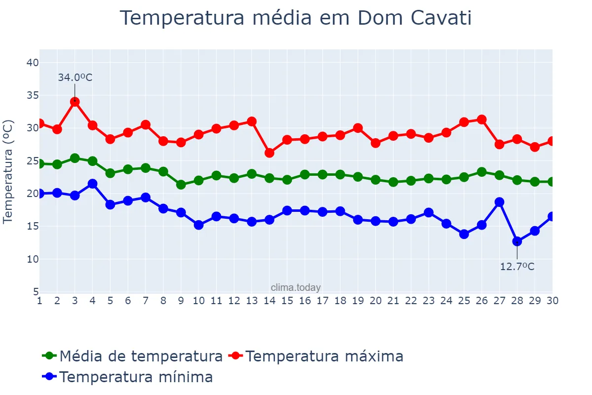 Temperatura em abril em Dom Cavati, MG, BR