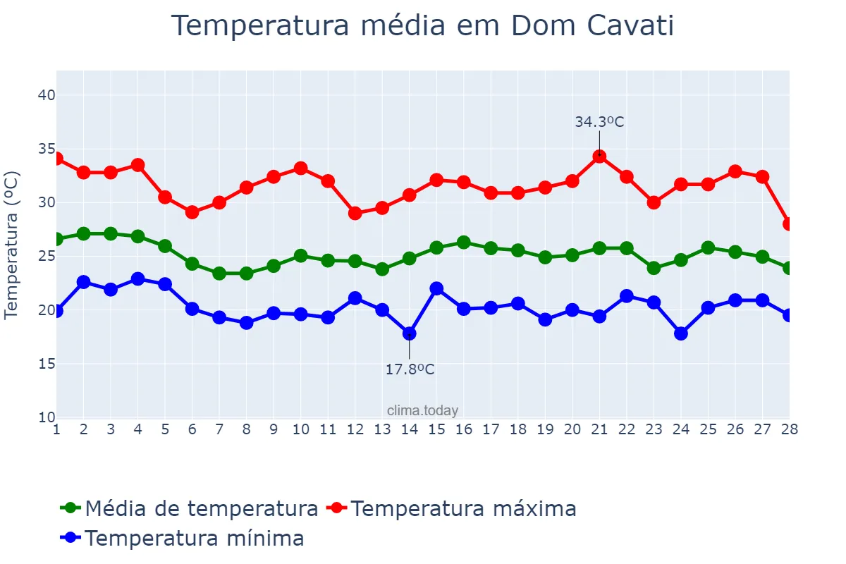 Temperatura em fevereiro em Dom Cavati, MG, BR