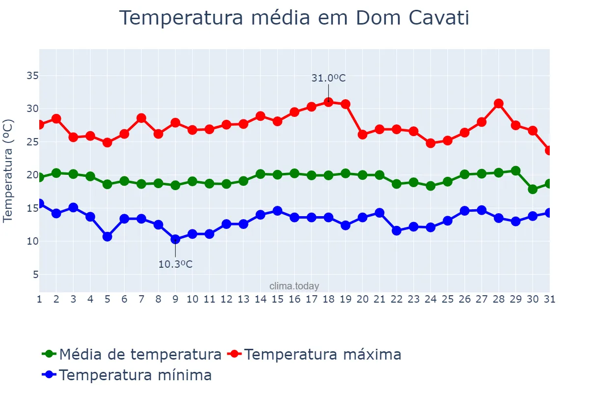 Temperatura em julho em Dom Cavati, MG, BR