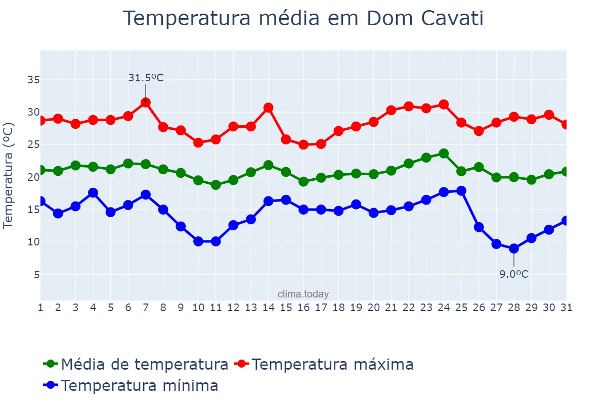 Temperatura em maio em Dom Cavati, MG, BR