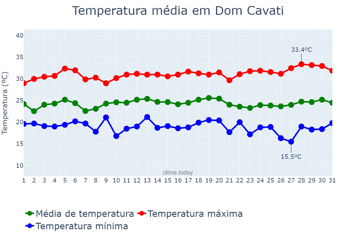 Temperatura em marco em Dom Cavati, MG, BR