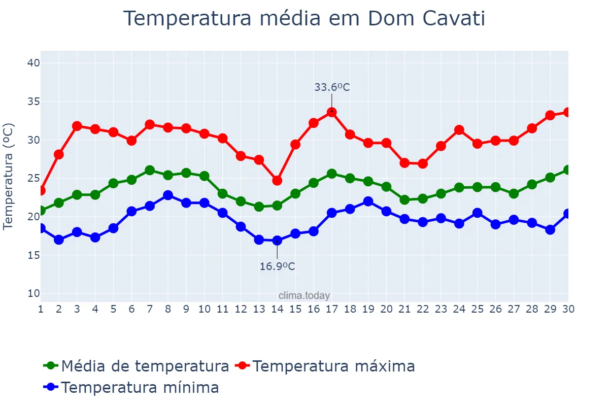 Temperatura em novembro em Dom Cavati, MG, BR