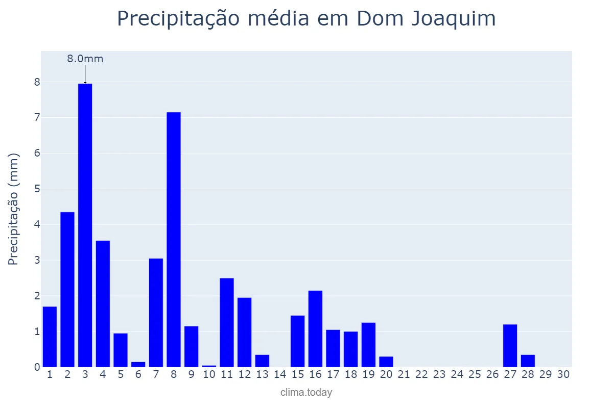 Precipitação em abril em Dom Joaquim, MG, BR