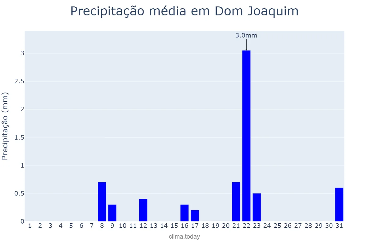 Precipitação em agosto em Dom Joaquim, MG, BR