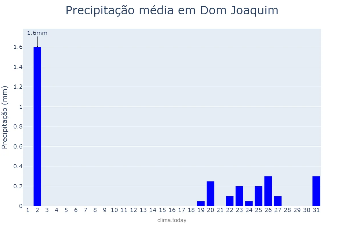 Precipitação em julho em Dom Joaquim, MG, BR