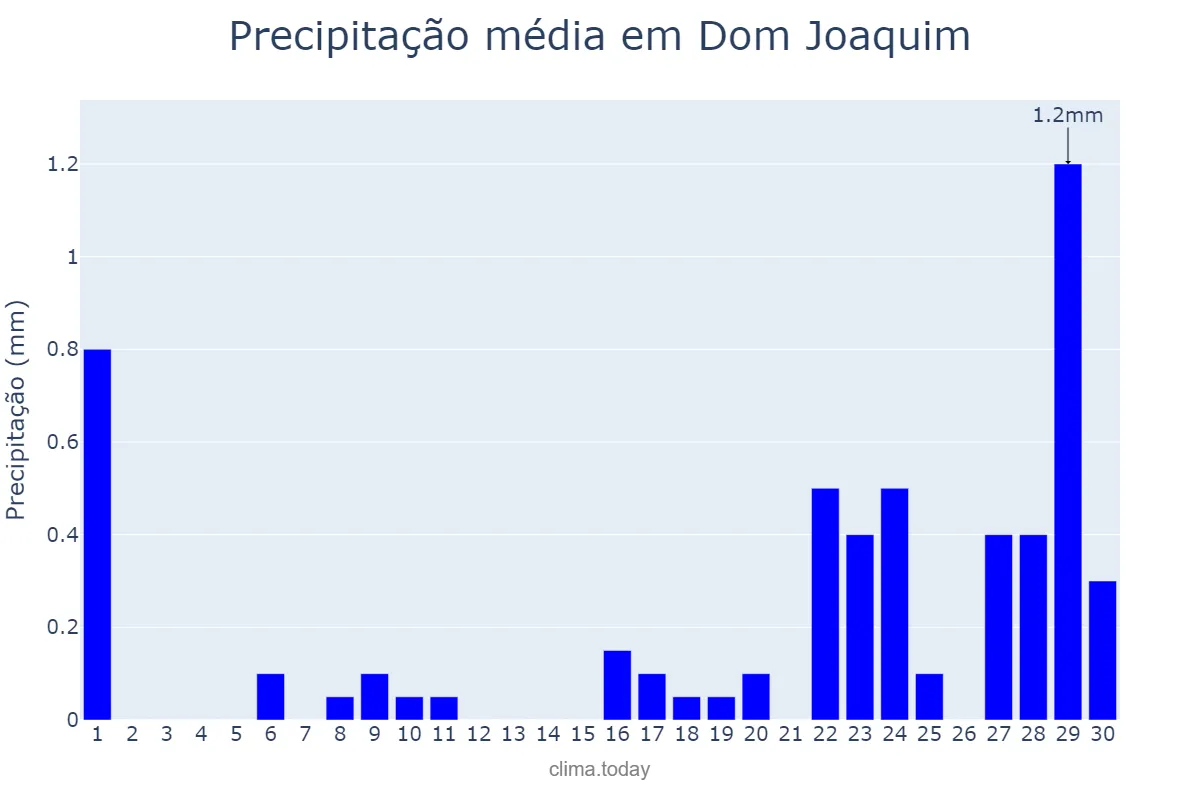 Precipitação em setembro em Dom Joaquim, MG, BR