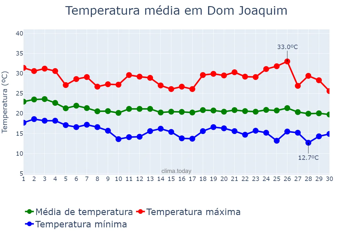 Temperatura em abril em Dom Joaquim, MG, BR
