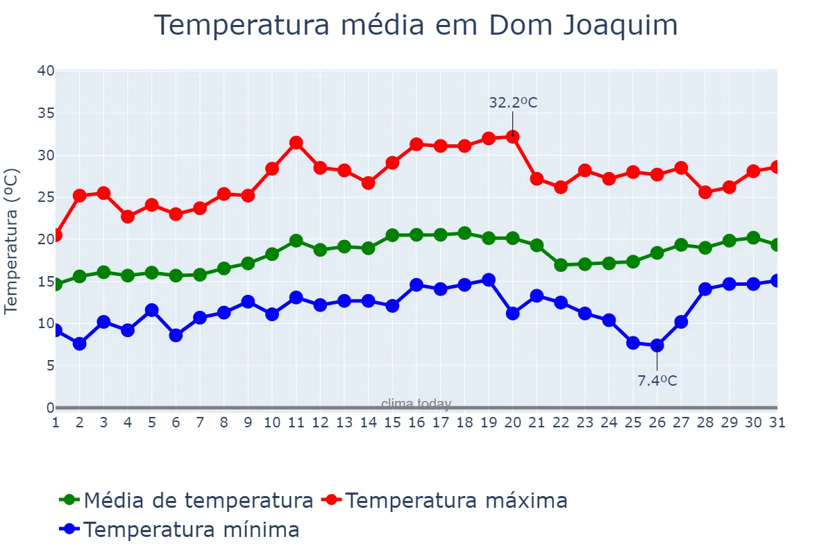 Temperatura em agosto em Dom Joaquim, MG, BR