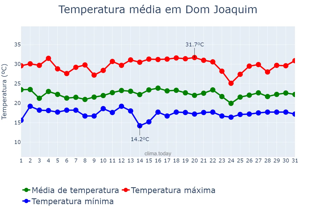 Temperatura em dezembro em Dom Joaquim, MG, BR