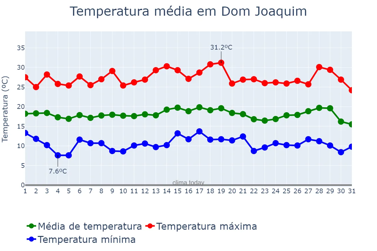 Temperatura em julho em Dom Joaquim, MG, BR