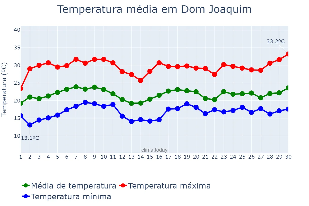 Temperatura em novembro em Dom Joaquim, MG, BR