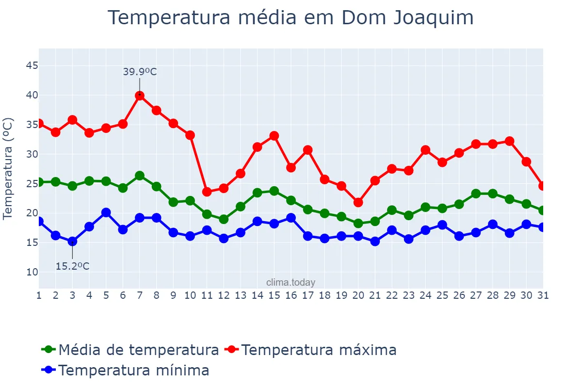 Temperatura em outubro em Dom Joaquim, MG, BR