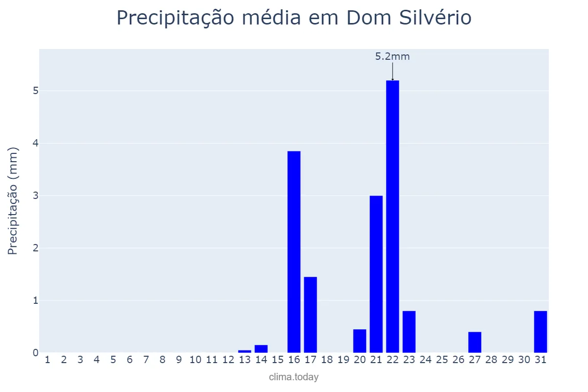 Precipitação em agosto em Dom Silvério, MG, BR