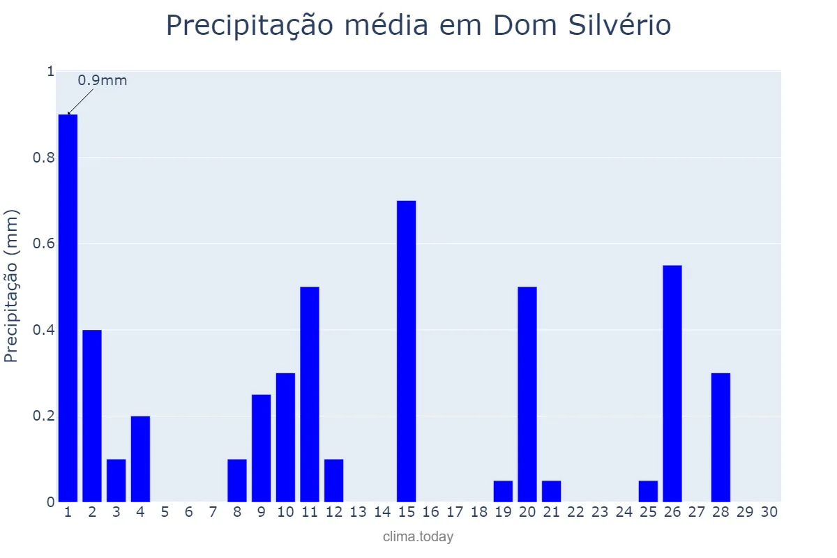 Precipitação em junho em Dom Silvério, MG, BR