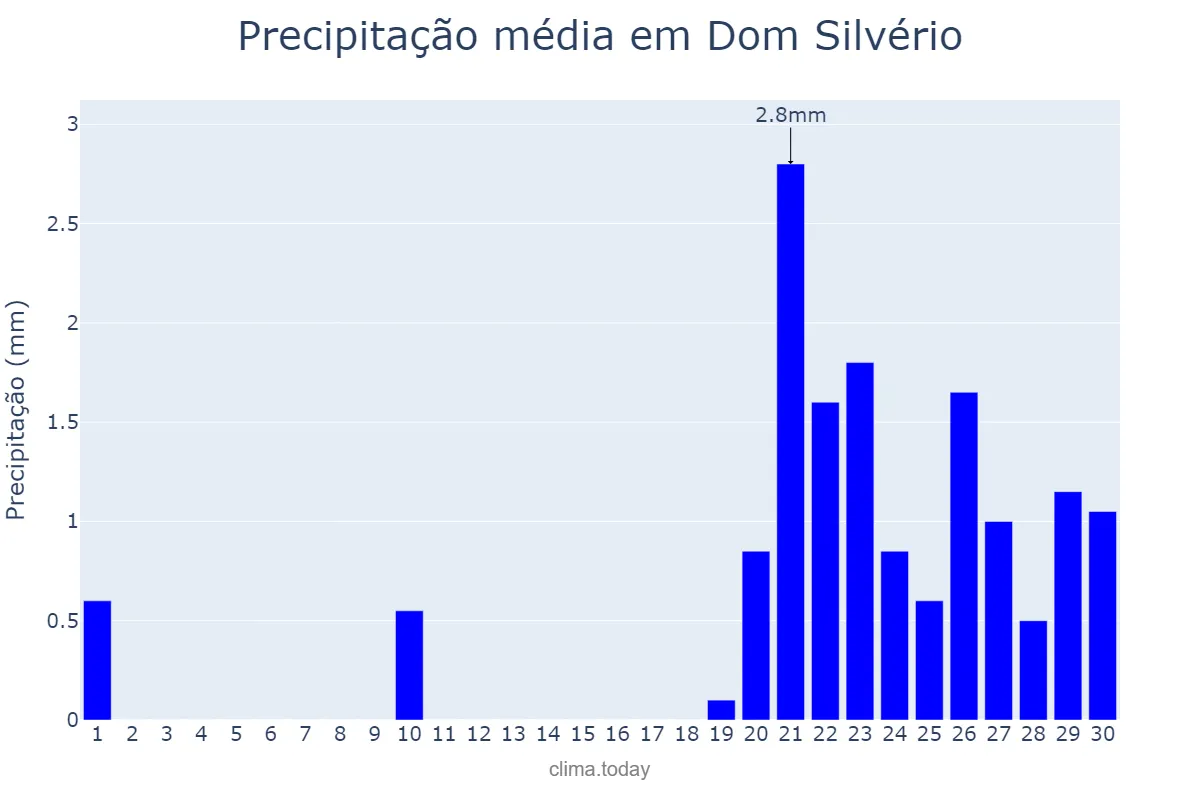 Precipitação em setembro em Dom Silvério, MG, BR