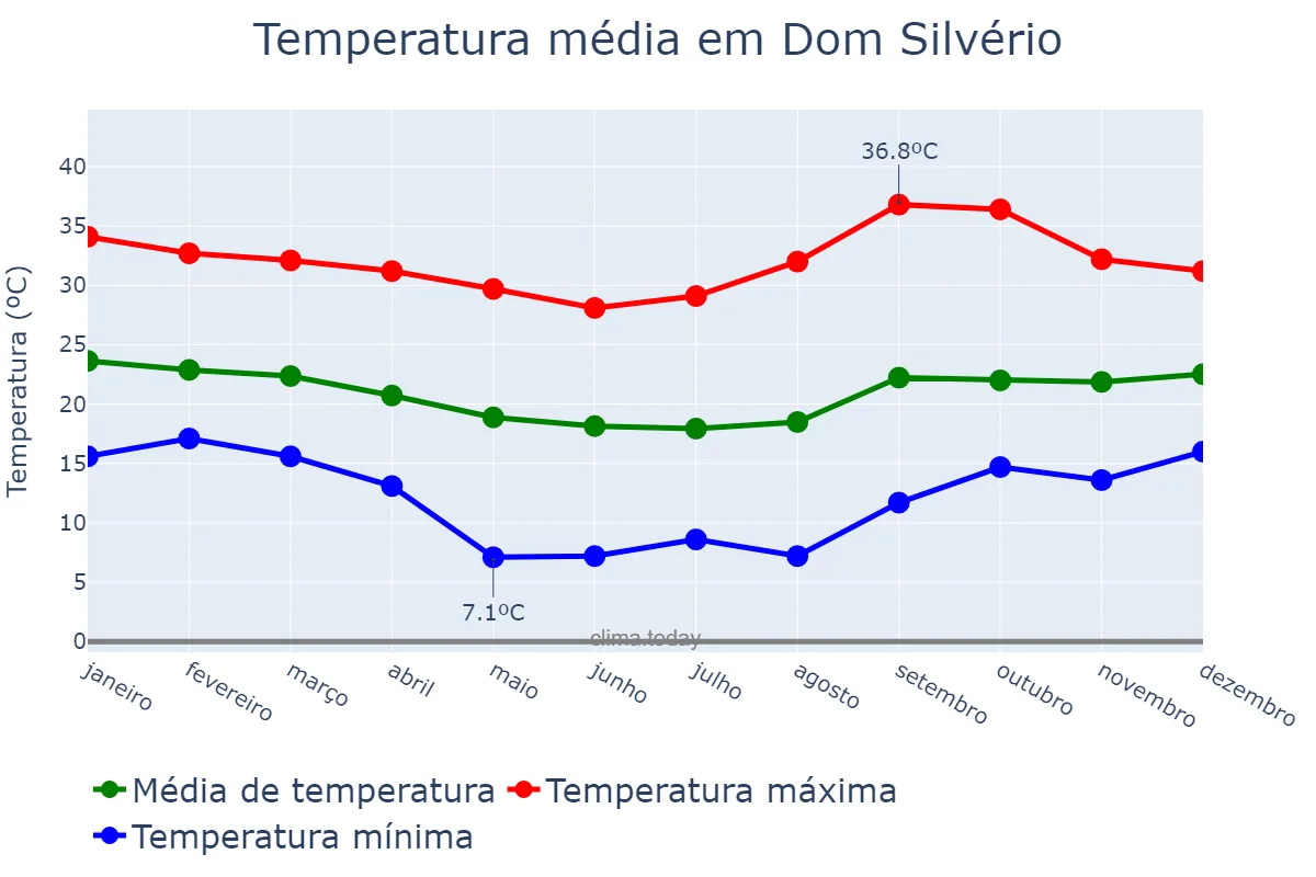 Temperatura anual em Dom Silvério, MG, BR