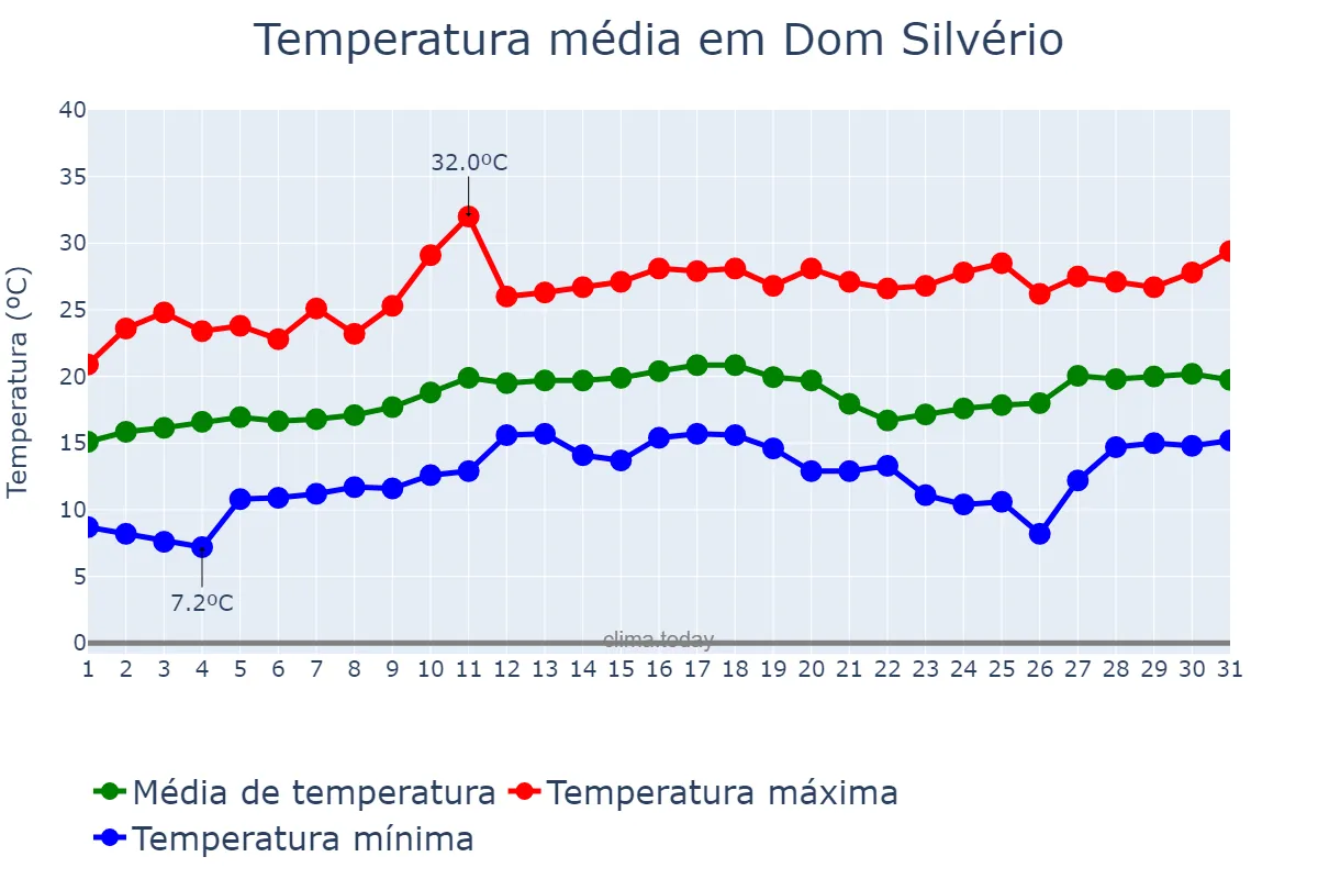 Temperatura em agosto em Dom Silvério, MG, BR