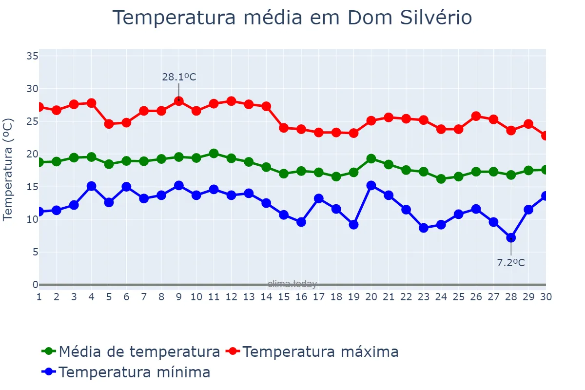Temperatura em junho em Dom Silvério, MG, BR